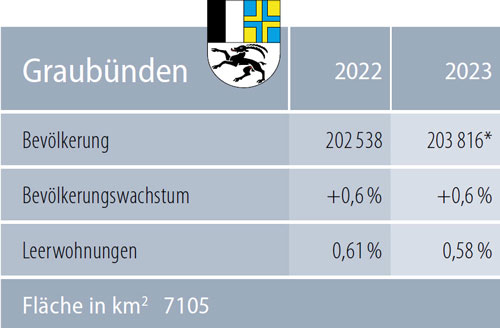 Zahlen Kanton Graubünden