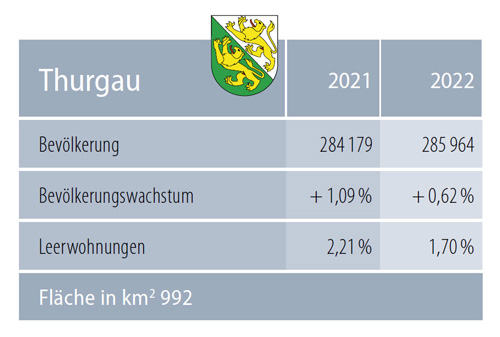 Thurgau Zahlen