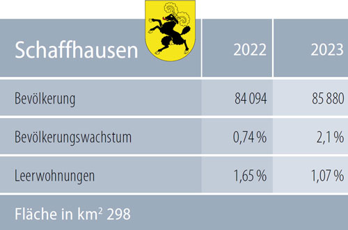 Schaffhausen Zahlen 2024